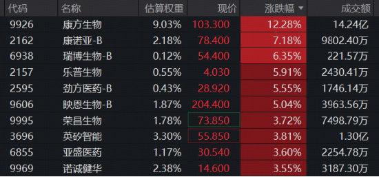 20亿美元！依沃西获顶级药企背书	，康方生物飙涨超13%！港股通创新药ETF华宝（520880）标的指数冲击4%