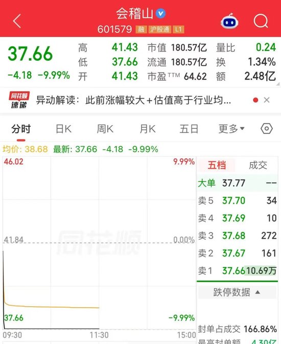 翻倍牛股“变脸	”！昨天涨停，今天1分钟跌停