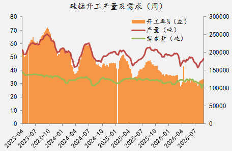 【四季报】铁合金：震荡整理结构，等待新驱动引领