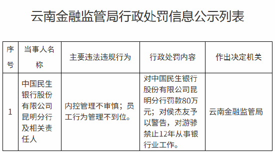 民生银行昆明分行被罚80万元：内控管理不审慎、员工行为管理不到位