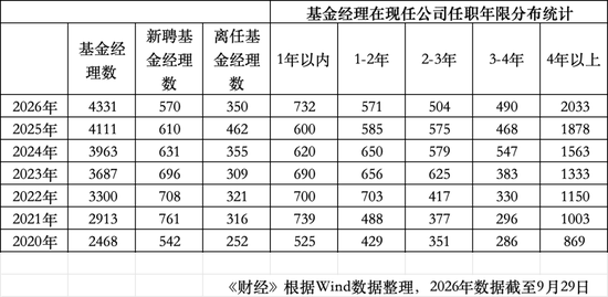 年内350位公募基金经理离任：华夏基金14位，博时基金11位	，工银瑞信10位
