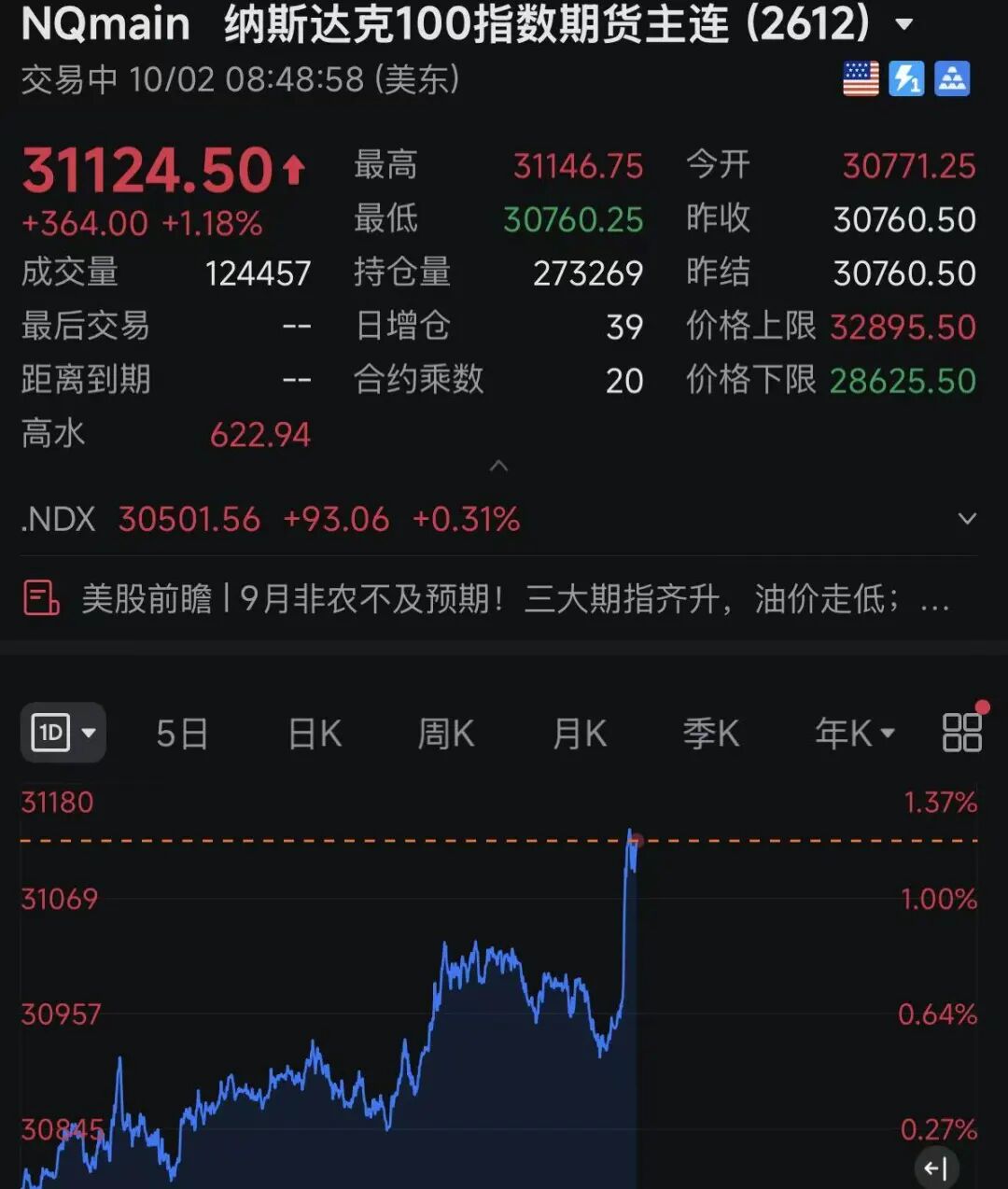 美联储加息预期生变，黄金白银拉升