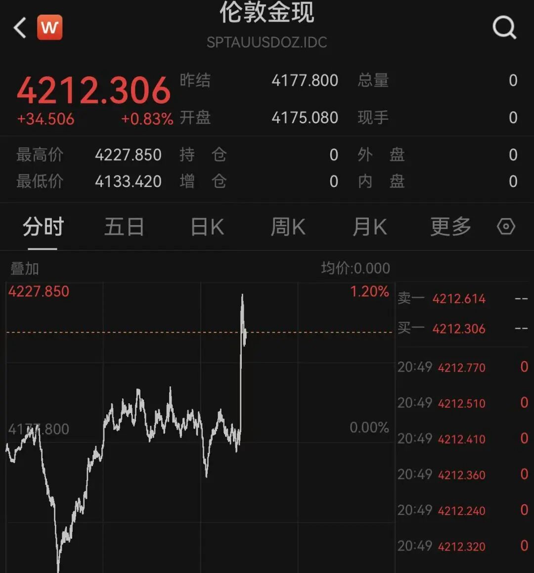 美联储加息预期生变	，黄金白银拉升