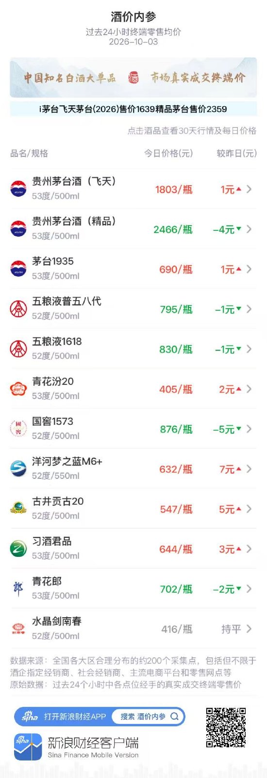 飞天茅台零售均价再度上涨茅台1935八连阳 洋河梦之蓝M6+创月新高国窖1573重跌