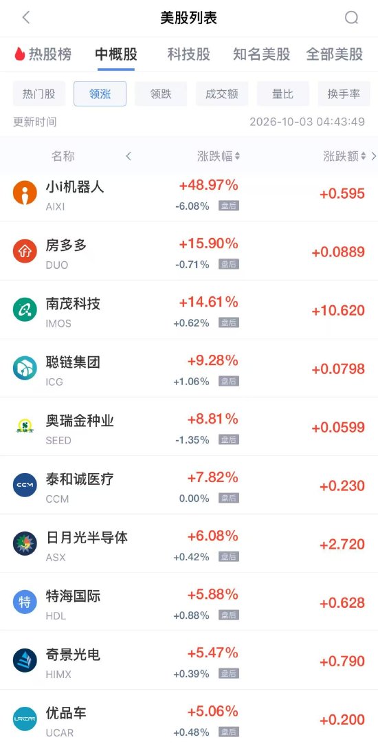 10月3日热门中概股多数下跌，网易跌2.82%	，京东跌2.24%