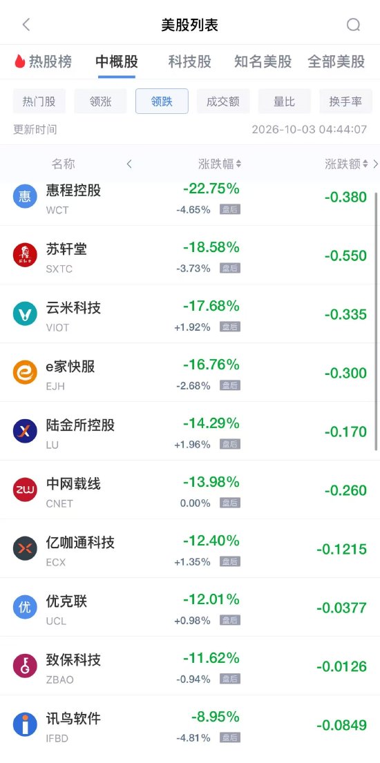 10月3日热门中概股多数下跌，网易跌2.82%，京东跌2.24%