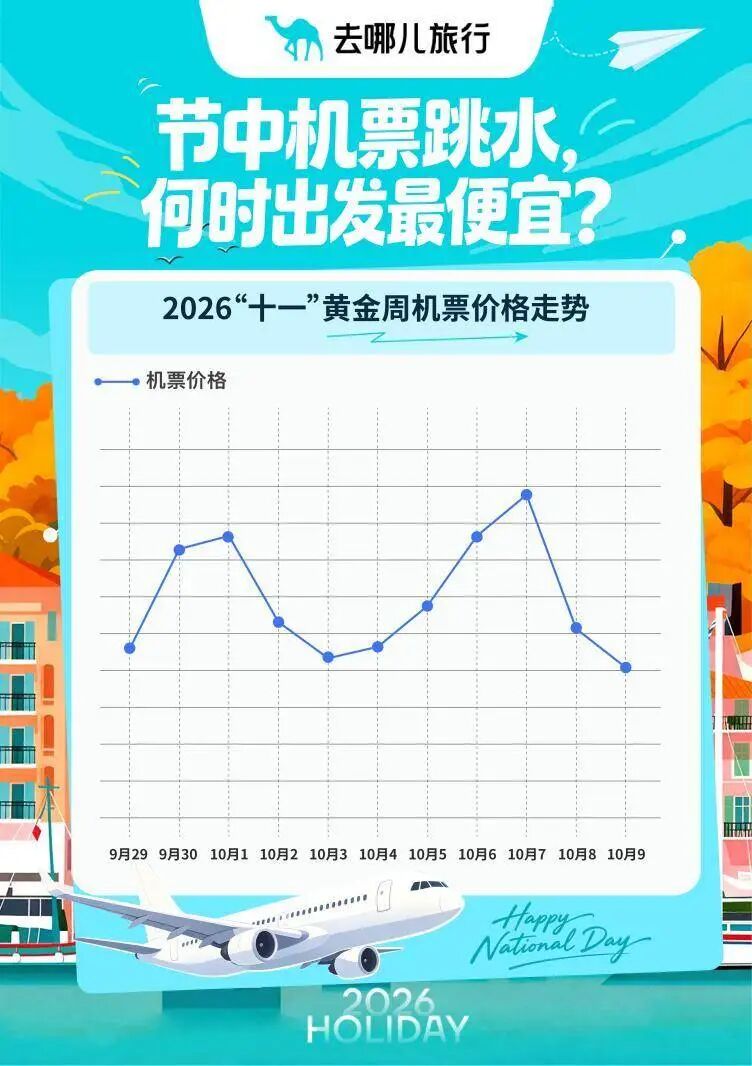 国庆假期机票“跳水”了？部分航线打五折	，低至300元，返程“价格刺客”需警惕