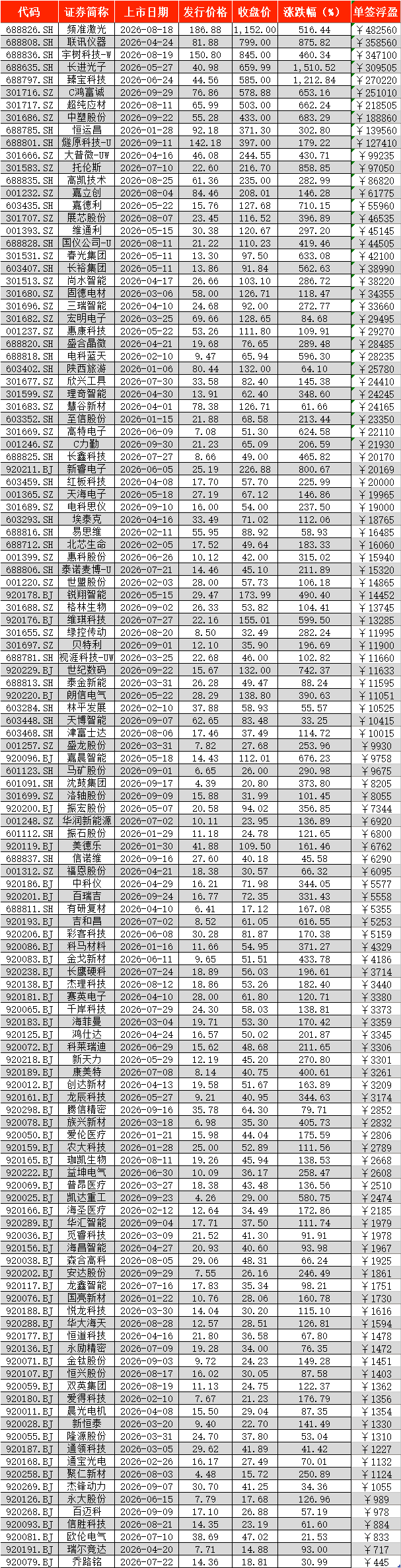 A股前三季度新股上市首日零破发，4只“大肉签”浮盈超30万