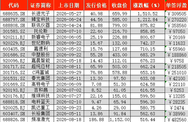A股前三季度新股上市首日零破发，4只“大肉签”浮盈超30万