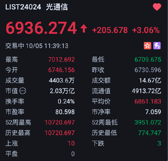 港股光通信板块强势，摩根士丹利：FCC限制非全面封杀