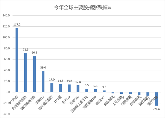 日股又大涨，台湾股市领涨全球，港股光通信大爆发	，发生了什么？