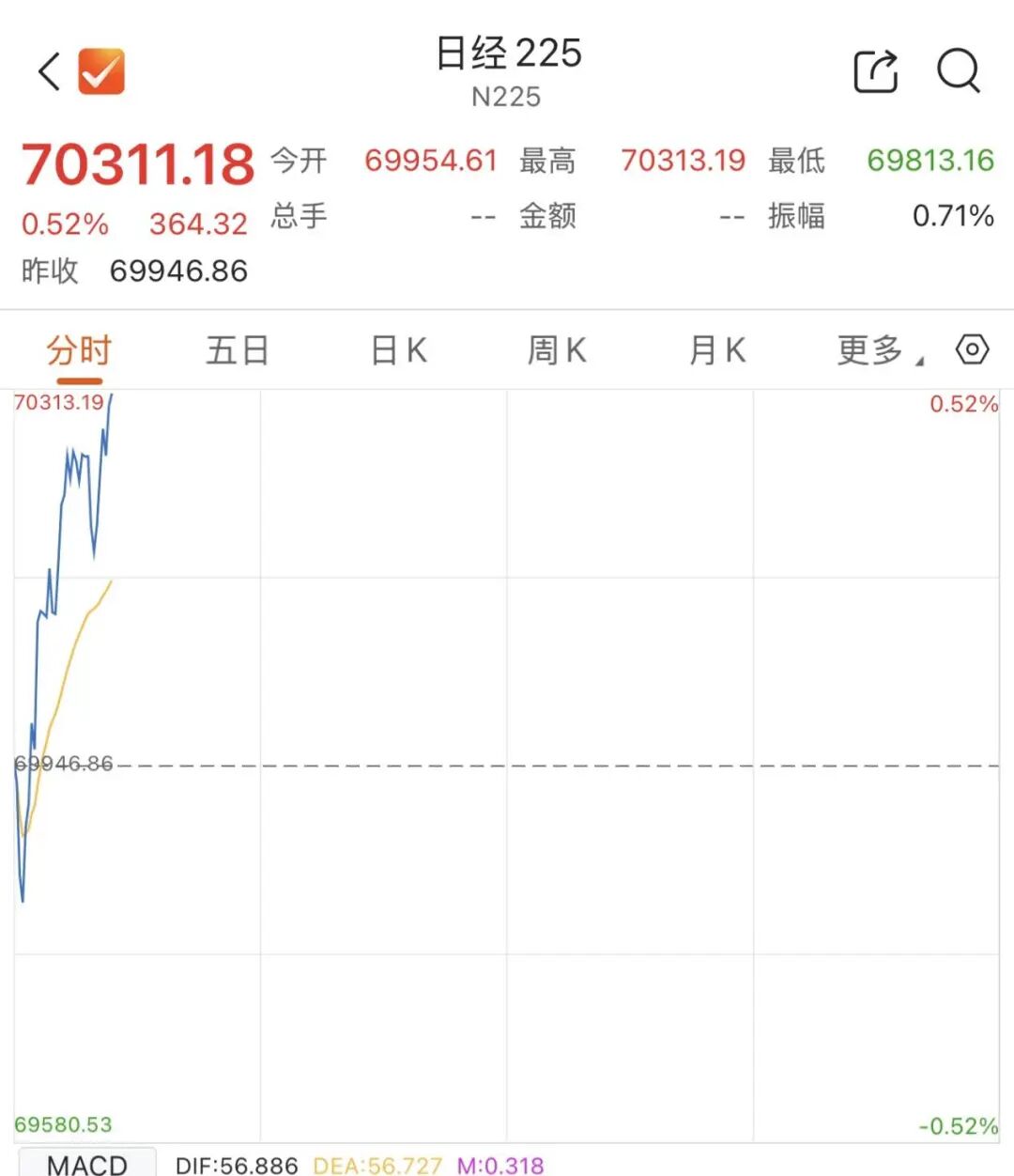 存储巨头，开盘跳水