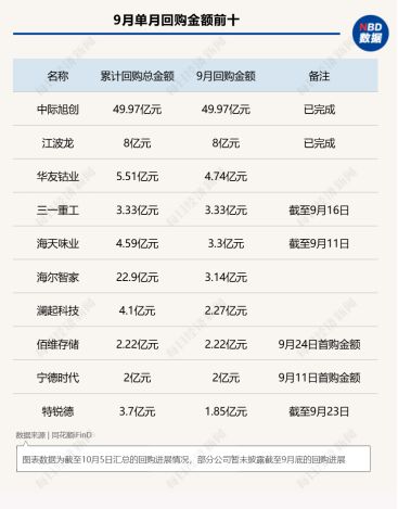 9月A股回购图谱：中际旭创近50亿元回购火速完成，PCB概念股满坤科技单月股价上涨近70%！