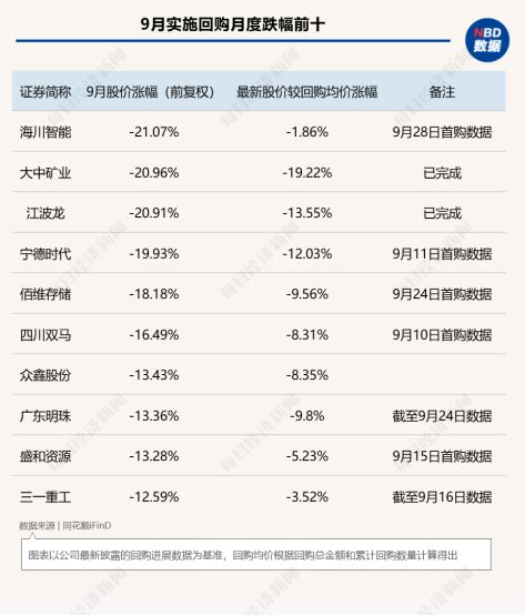 9月A股回购图谱：中际旭创近50亿元回购火速完成，PCB概念股满坤科技单月股价上涨近70%！
