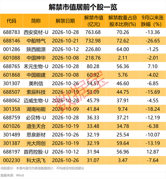 600673再提大额增持计划！10月解禁规模超2900亿元，11股解禁比例超50%（附股）