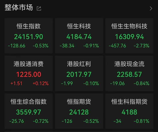 港股调整，2500亿龙头股逆势大涨