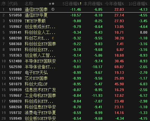 国庆大消息汇总！它爆冷了，三季度被砸哭：创业板-27% 它-30%，假期各主流指数表现	，各ETF后续怎么办？