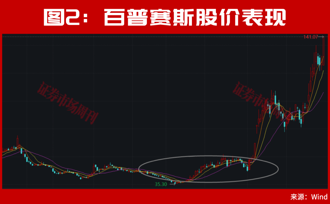301190！亿元大单直线封板！股价已上涨100%，节后下一只翻倍股是谁？