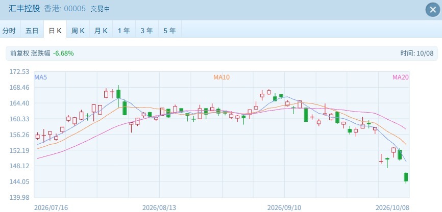 港股“子”曰 | 2.4万亿港元市值巨头持续下跌 发生了什么？