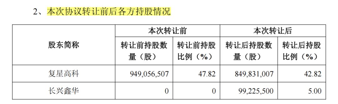 郭广昌新动作！长兴鑫华将接601969超9亿元股份