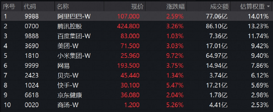 绝地反击！金融科技扛旗，AI应用掀热浪！黄金异动	，有色起舞！小米暴涨10%，港股互联网迎“黄金坑”？