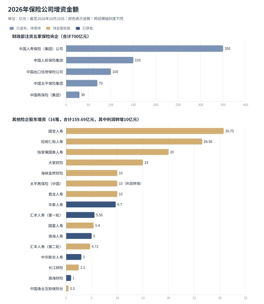 特别国债注资、股东增资引战，23家险企年内增资超800亿