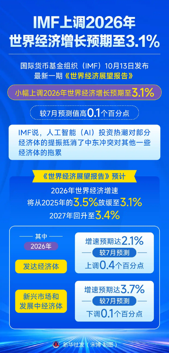 （图表）IMF上调2026年世界经济增长预期至3.1%