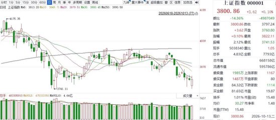 再现深“V”反转！沪指重回3800点	，A股稳了吗？