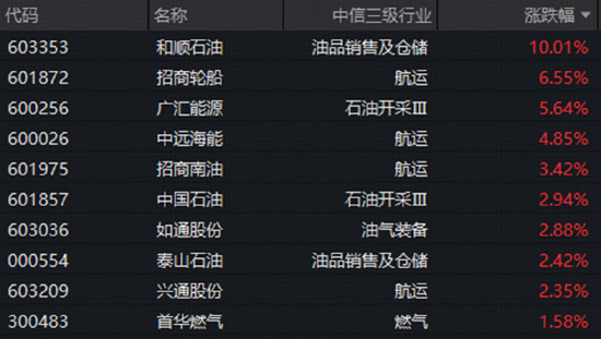 霍尔木兹风云又起！地缘局势引爆油运板块	，石油ETF华宝（159019）标的指数涨超1%