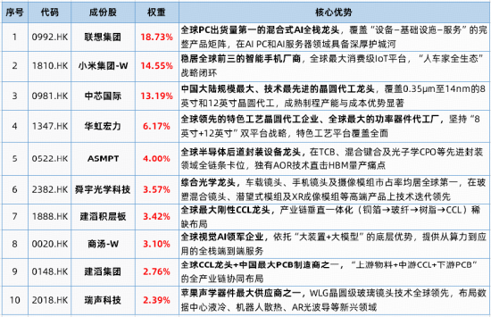 工博会发布AX8860边端大算力芯片	，爱芯元智大涨超8%！港股通信息技术ETF华宝（159131）标的指数涨超1%