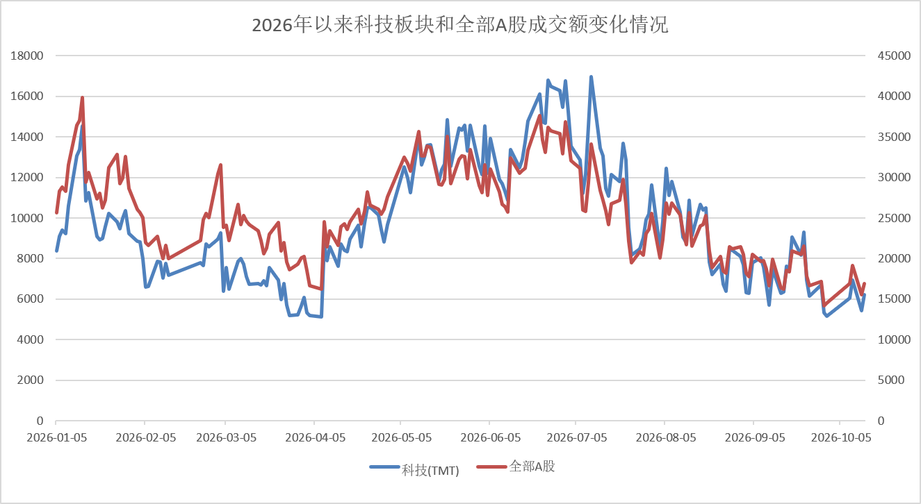 从近3.8万亿元到1.7万亿元，A股缩量背后原因何在？