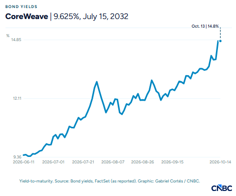 CoreWeave股价大跌	，债券收益率逼近15%，市场担忧AI领域举债过度
