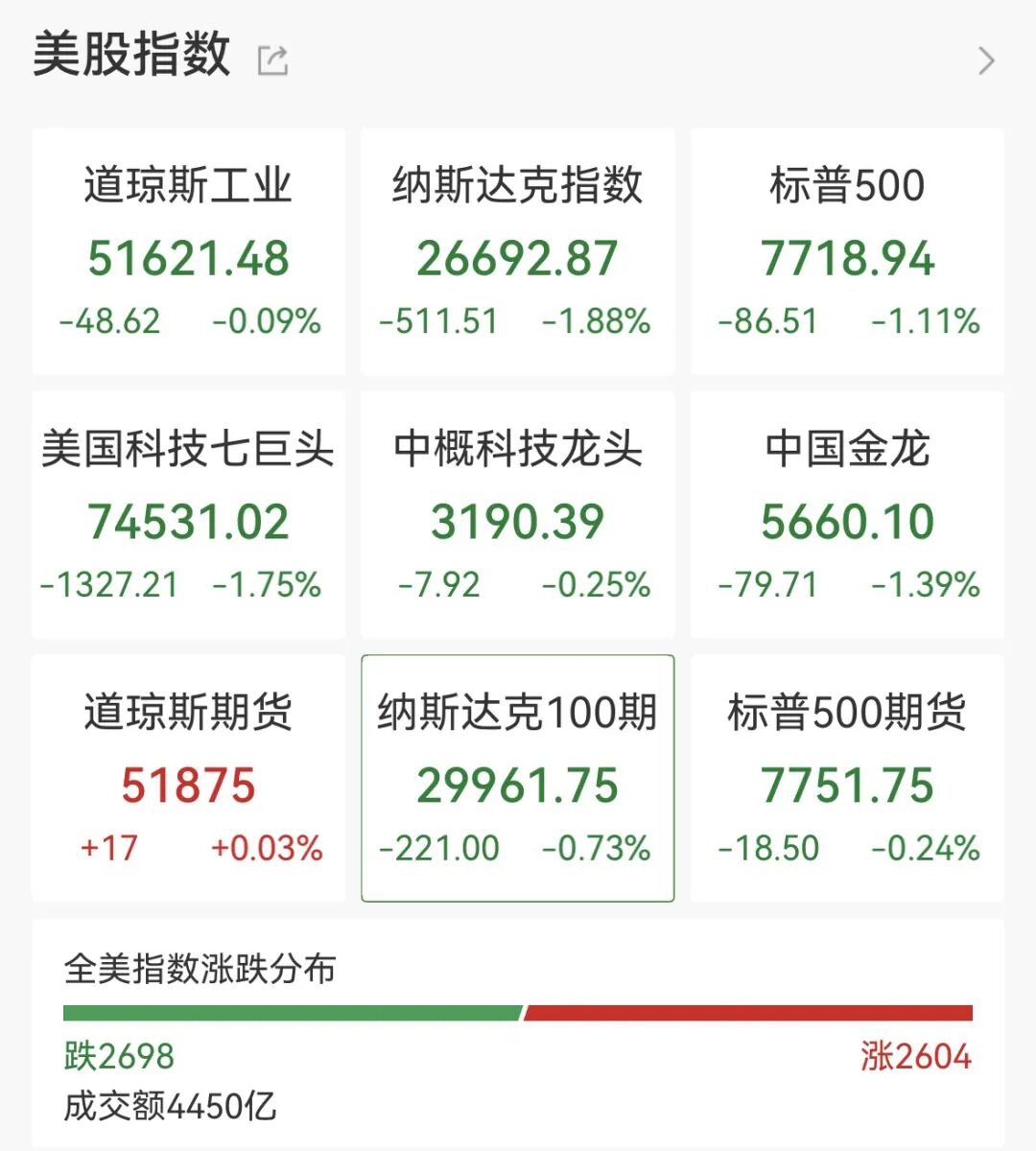 利空突袭，全线跳水！美联储	，加息大消息！
