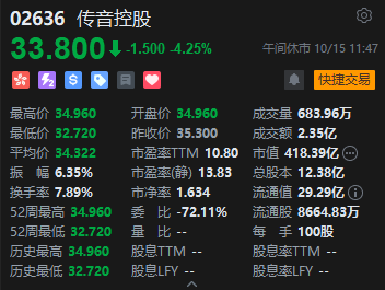 港股午评:恒指跌1.47%失守24000点 科指跌2.94% 科网股普跌 存储概念股大跌 联想跌超13%