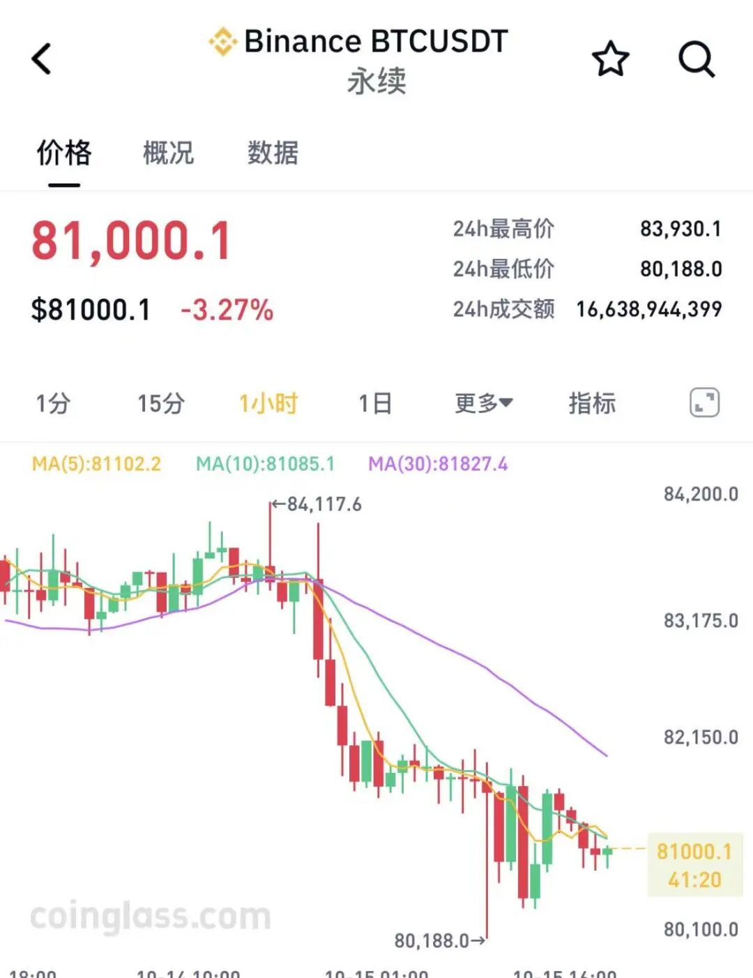 比特币突然跳水，加密货币超18万人爆仓