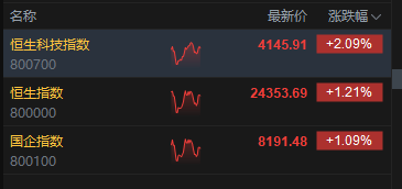 港股午评:恒指涨1.21% 科指涨2.09% 科网股普涨 生物技术板块大涨