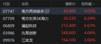 港股午评:恒指涨1.21% 科指涨2.09% 科网股普涨 生物技术板块大涨