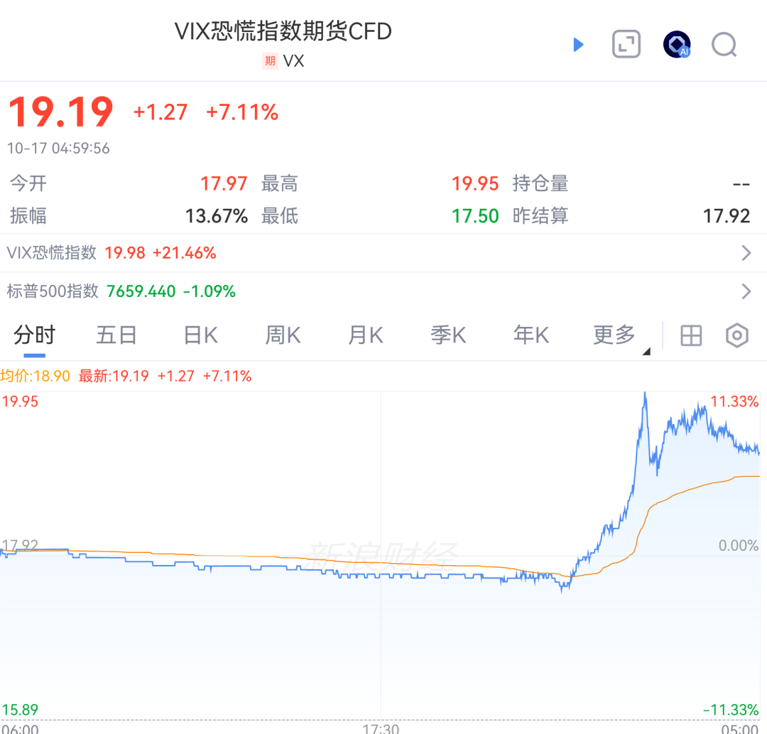 美以，突传大消息！国际油价，大涨！恐慌指数	，直线拉升！