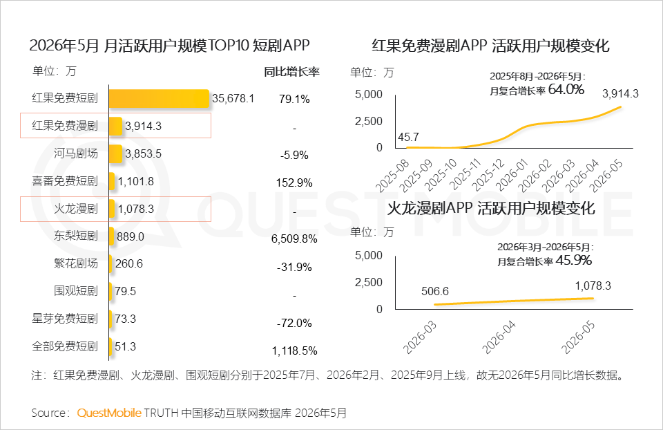 绿泡泡短剧入场，短剧为何又回到了小程序？