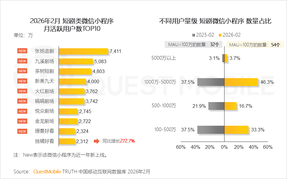 绿泡泡短剧入场，短剧为何又回到了小程序？
