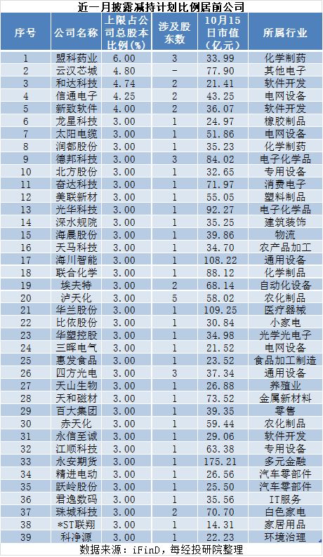 近一月A股重要股东增减持图谱：26家拟增持，167家拟减持，这家公司增持计划发布后股价快速上涨