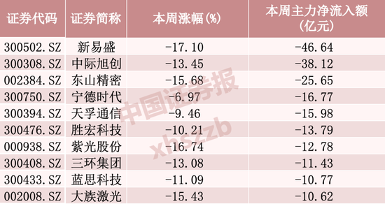 “易中天”本周净流出逾百亿元，资金加仓这些方向