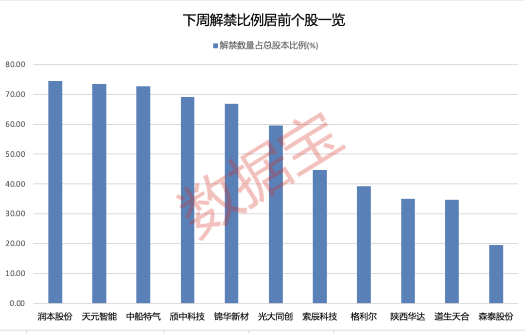 下周2只新股开启申购！超千亿解禁潮将至，6股解禁比例均超50%（附股）