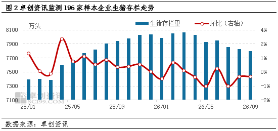 9月母猪存栏下降1.13%，产能结构性去化，10月行情低迷继续减产
