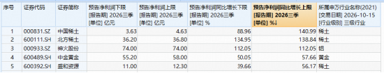 山东黄金大手笔回购+中国稀土净利最高预增141%！强基本面+价格蛰伏	，静待有色超跌修复！