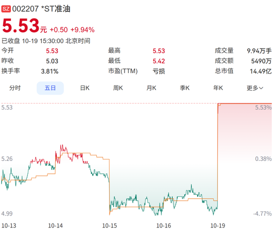 涨停！这家“*ST”公司，获控股股东无偿赠送6000万元