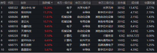 国产AI强势上攻！DeepSeek新版本发布+科技兴商政策利好，科创人工智能ETF华宝（589520）跟踪指数猛拉3.4%