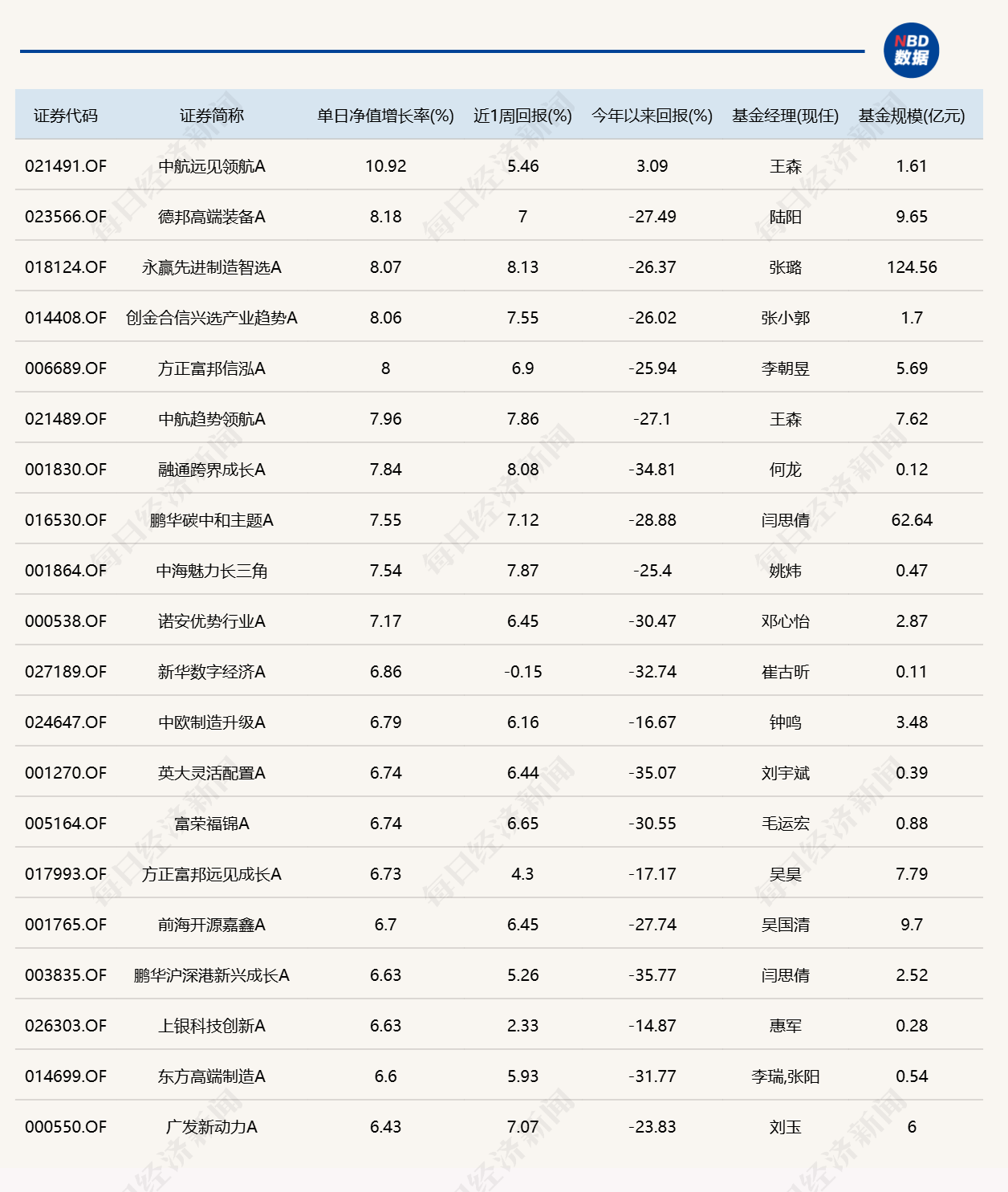 市场尾盘震荡拉升	，10只基金单日涨逾7%