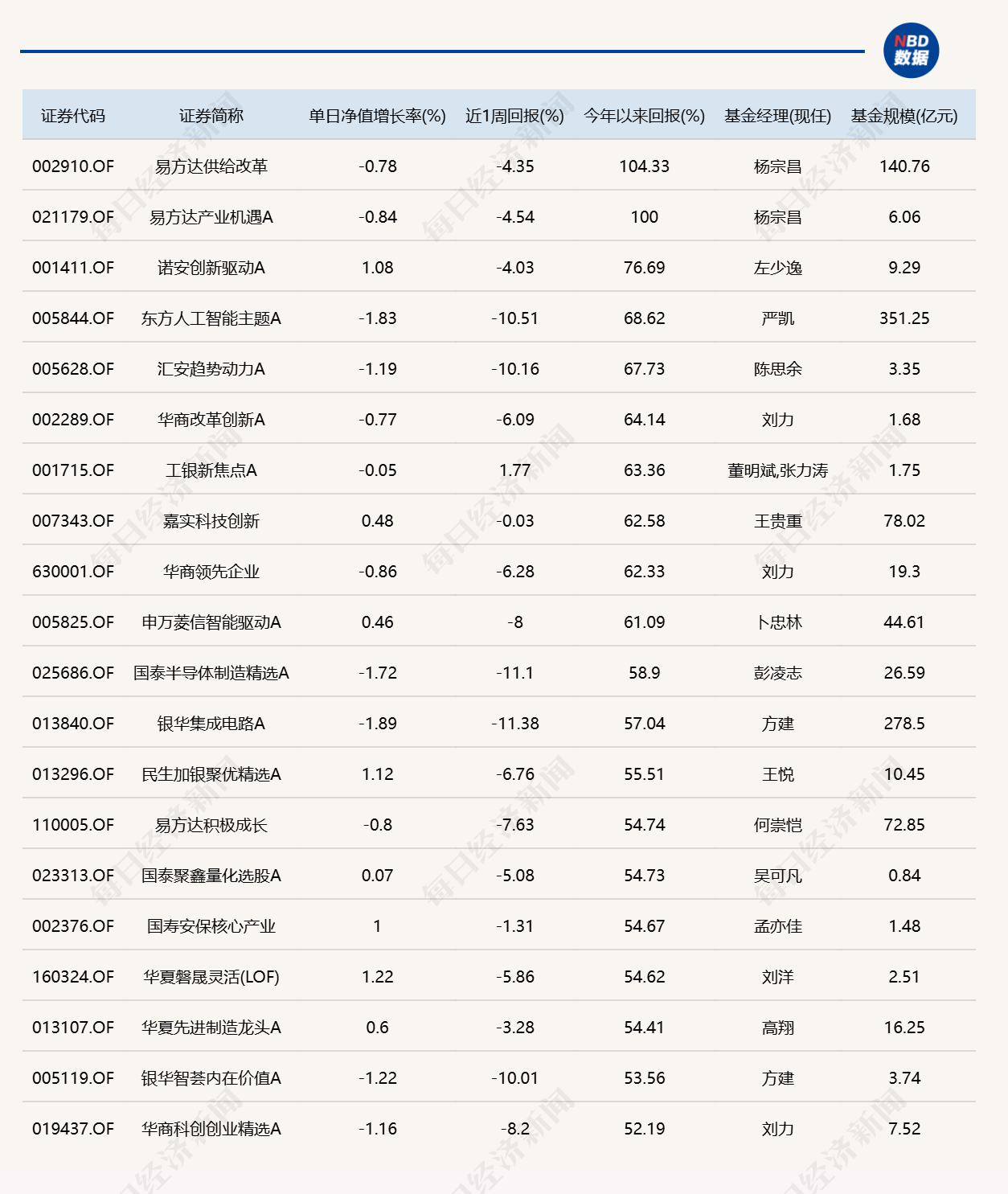 市场尾盘震荡拉升，10只基金单日涨逾7%