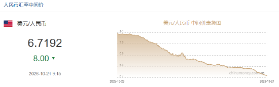 人民币兑美元中间价报6.7192	，上调8点 升值至2023年2月2日以来最高！
